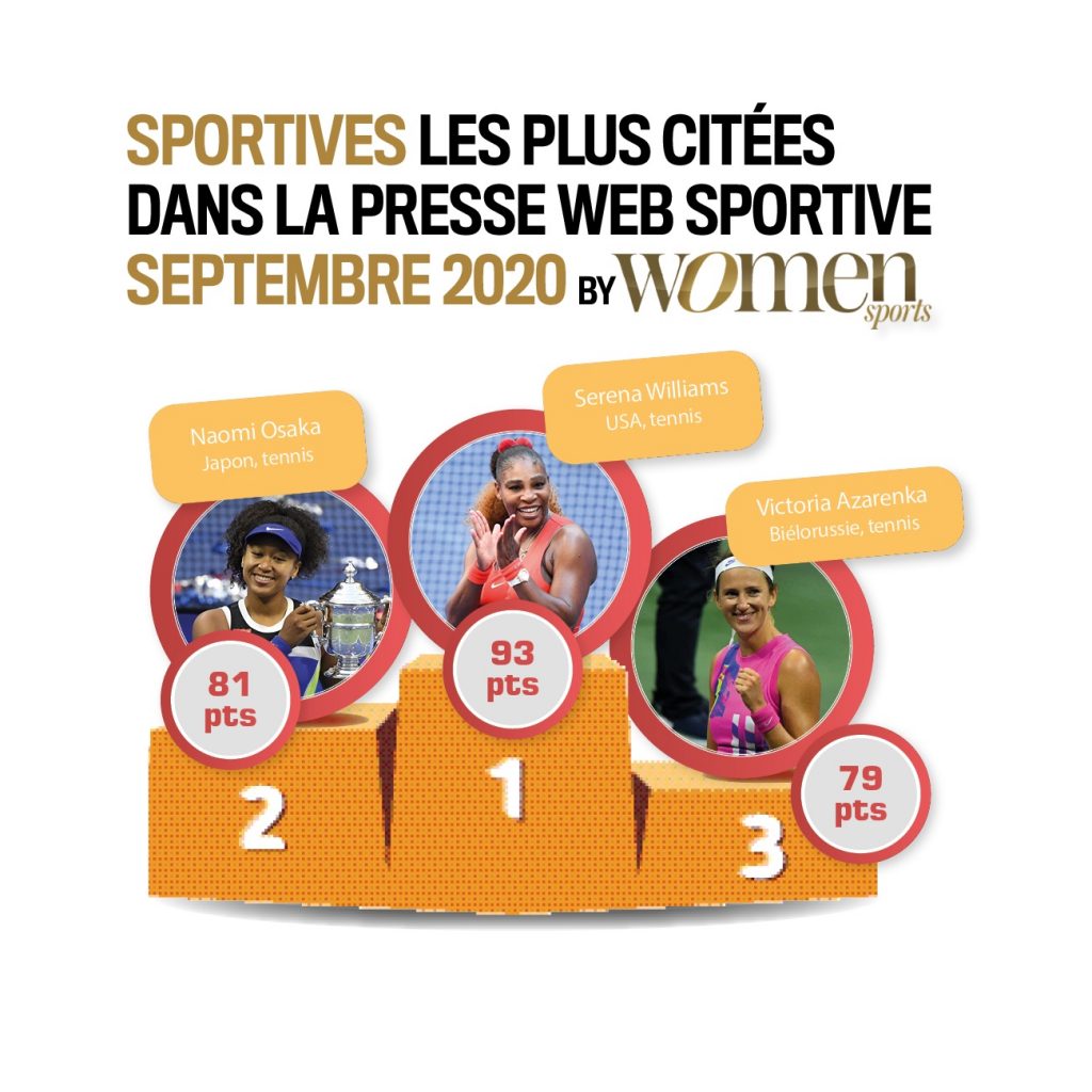 Découvrons ensemble quelles sont les autres sportives et équipes féminines qui ont eu le plus d’écho dans la presse web spécialisée au mois de septembre 2020 dans ce nouveau baromètre Women Sports exclusif.