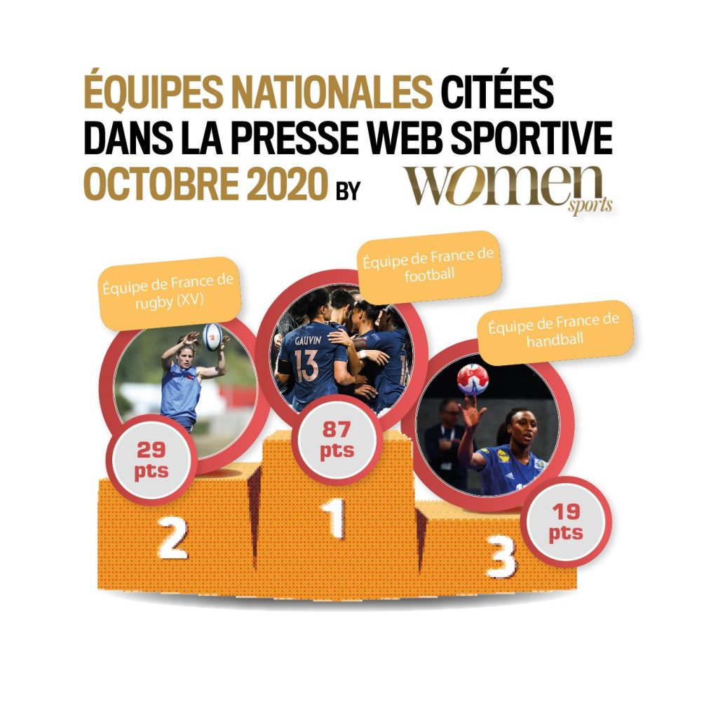 Quelles sont les sportives et les équipes qui ont été les plus médiatisées en octobre 2020 ? Réponse dans ce nouveau baromètre WS exclusif !