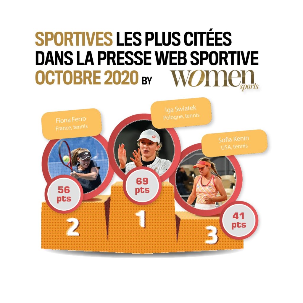 Quelles sont les sportives et les équipes qui ont été les plus médiatisées en octobre 2020 ? Réponse dans ce nouveau baromètre WS exclusif !