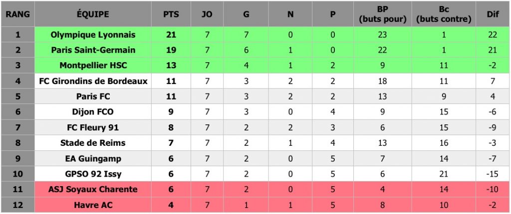 Football (J7) - Découvrez les résultats de la septième journée de D1 Arkema, le championnat féminin de football et le classement.