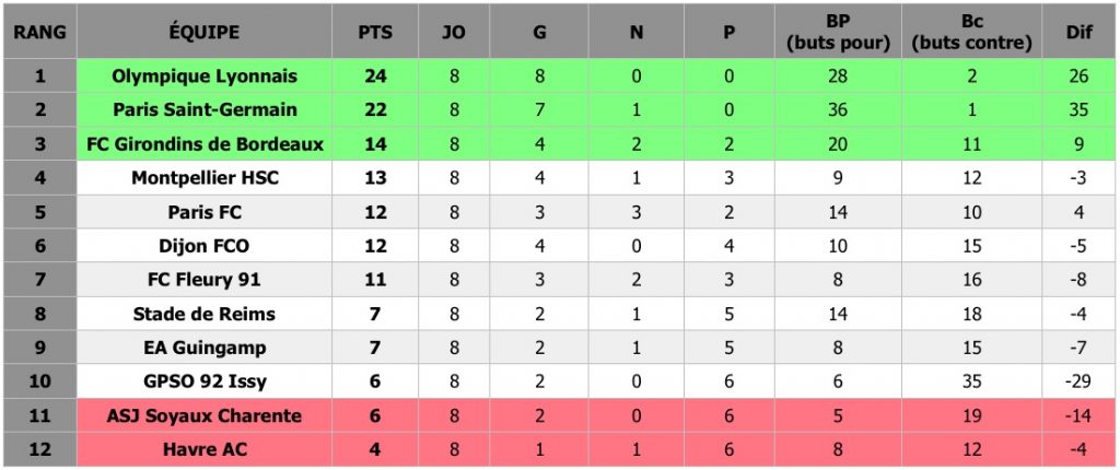 Football (J8) - Découvrez les résultats de la huitième journée de D1 Arkema, le championnat féminin de football, ainsi que le classement.