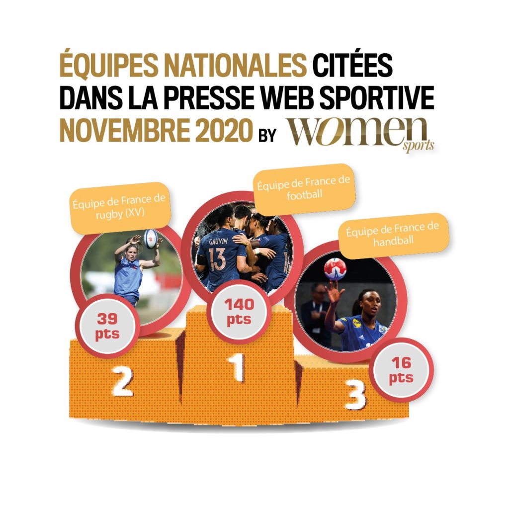 Découvrez quelles sont les sportives & équipes féminines qui ont été les plus médiatisées en novembre 2020 dans ce nouveau baromètre exclusif.