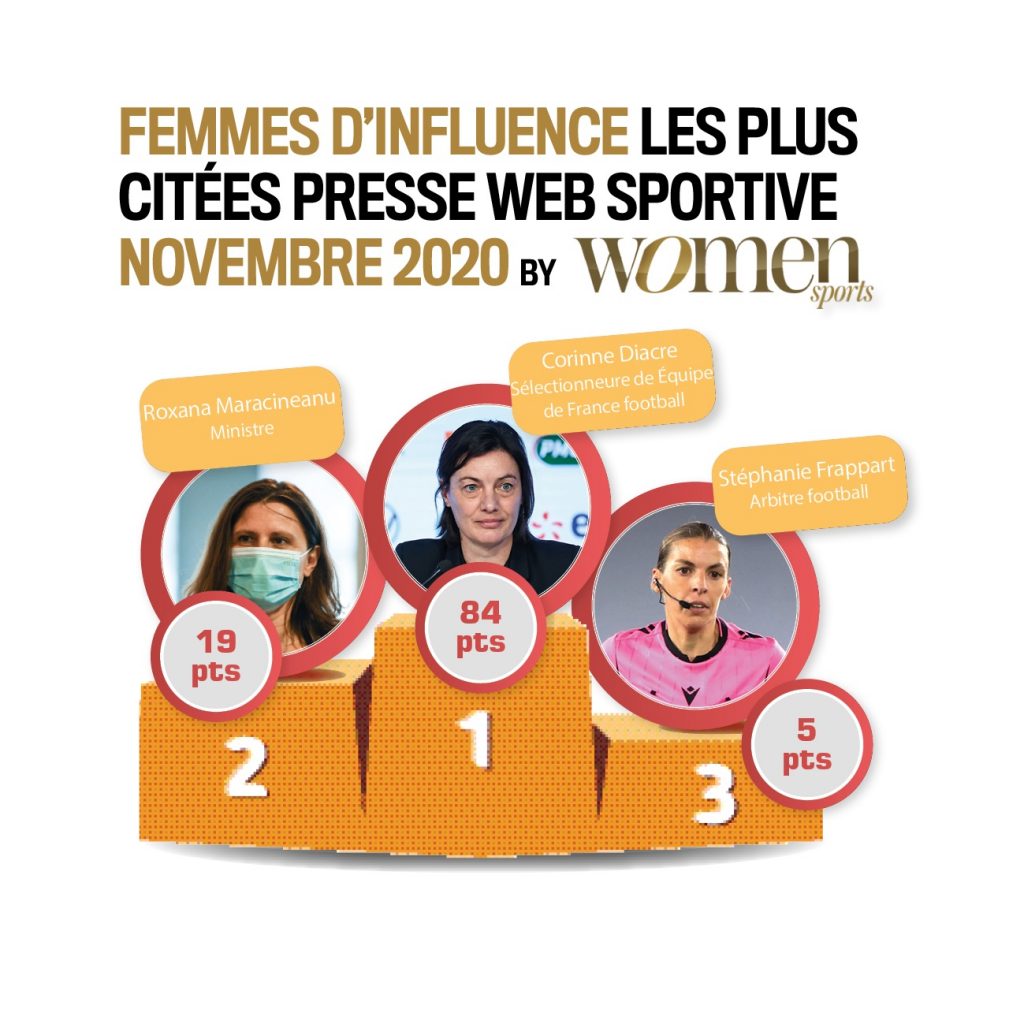 Découvrez quelles sont les sportives & équipes féminines qui ont été les plus médiatisées en novembre 2020 dans ce nouveau baromètre exclusif.