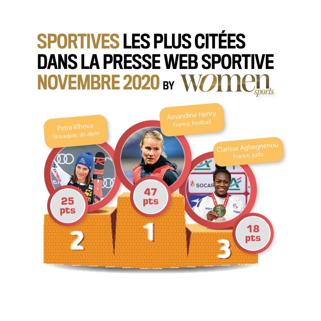 Découvrez quelles sont les sportives & équipes féminines qui ont été les plus médiatisées en novembre 2020 dans ce nouveau baromètre exclusif.