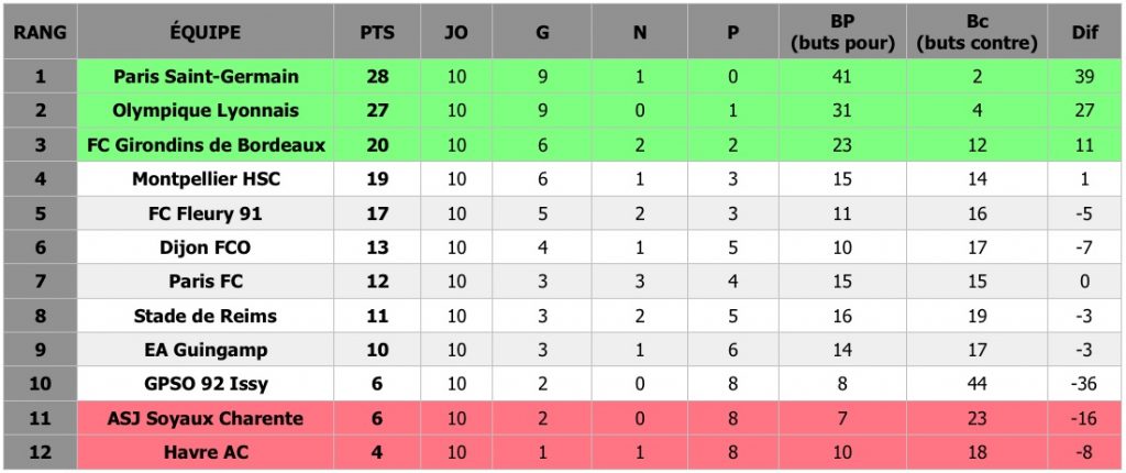 D1 Arkema Football (J10) - Découvrez les résultats de la huitième journée de D1 Arkema, le championnat féminin de football, ainsi que le classement.