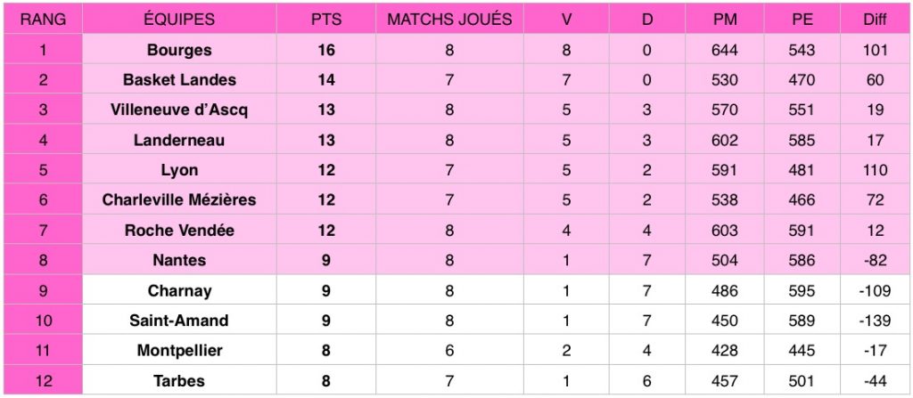 Le Tango Bourges a remporté sa huitième victoire en autant de rencontres en Ligue Féminine de Basketball (LFB) samedi, à Villeneuve-d’Ascq.